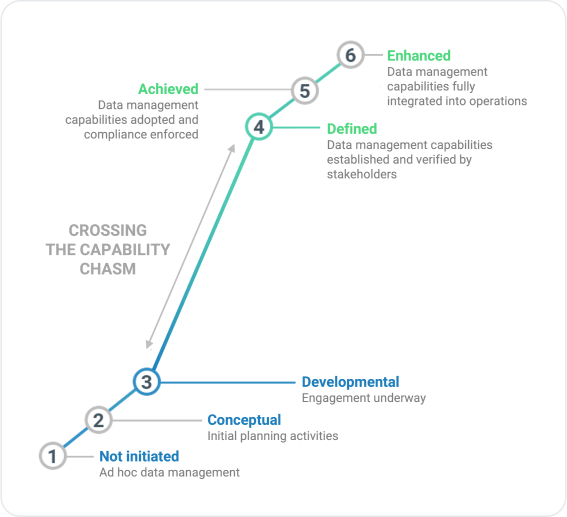 Data management models: DAMA DMBOK vs DCAM