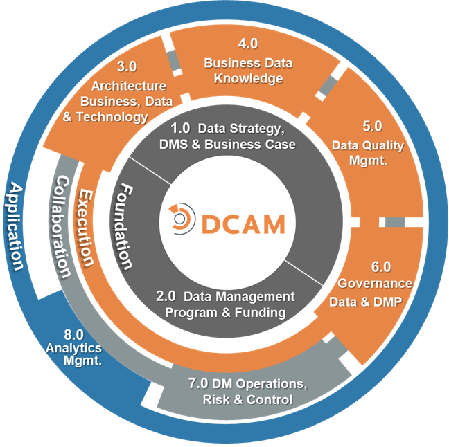 DCAM v3 Core Components