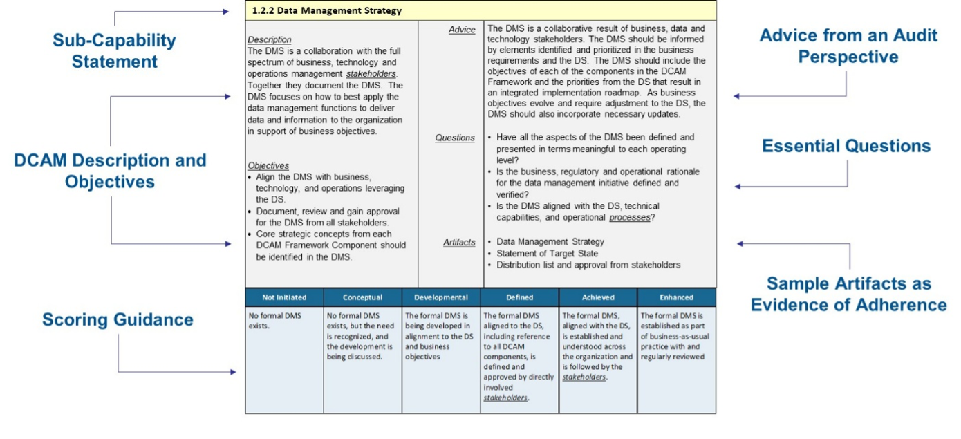 How is DCAM constructed