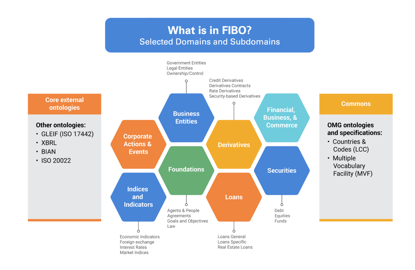 A chart depicting the various financial domains of the FIBO ontology