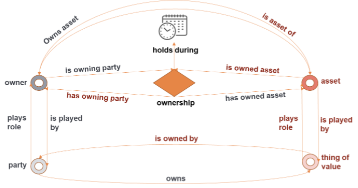 A line drawing depicting a model of owners and assets